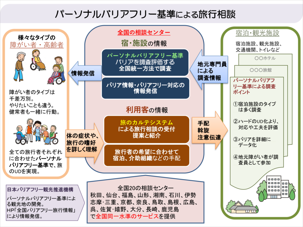 パーソナルバリアフリー基準による旅行相談