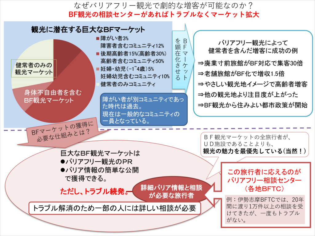 なぜバリアフリー観光で劇的な増客が可能なのか？